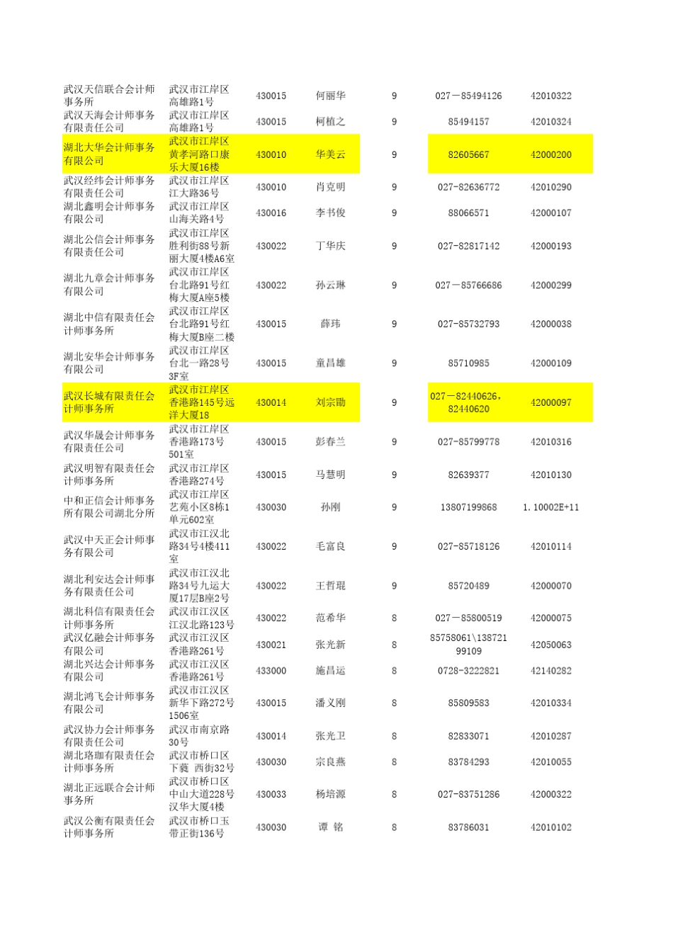 武汉的会计师事务所列示_第3页