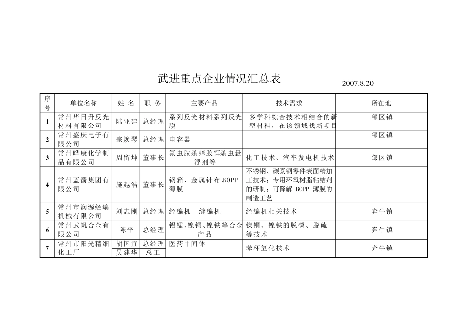武进重点企业情况汇总表_第1页