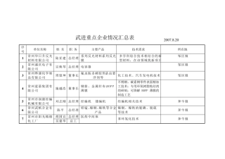 武进重点企业情况汇总表
