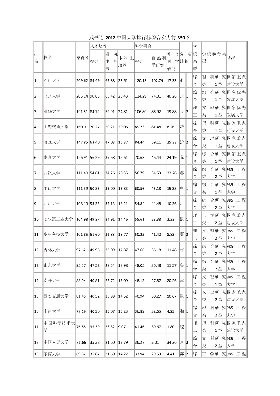 武连书2012年中国大学排行榜综合实力前350名_第1页