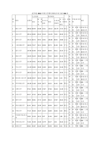 武连书2012年中国大学排行榜综合实力前350名