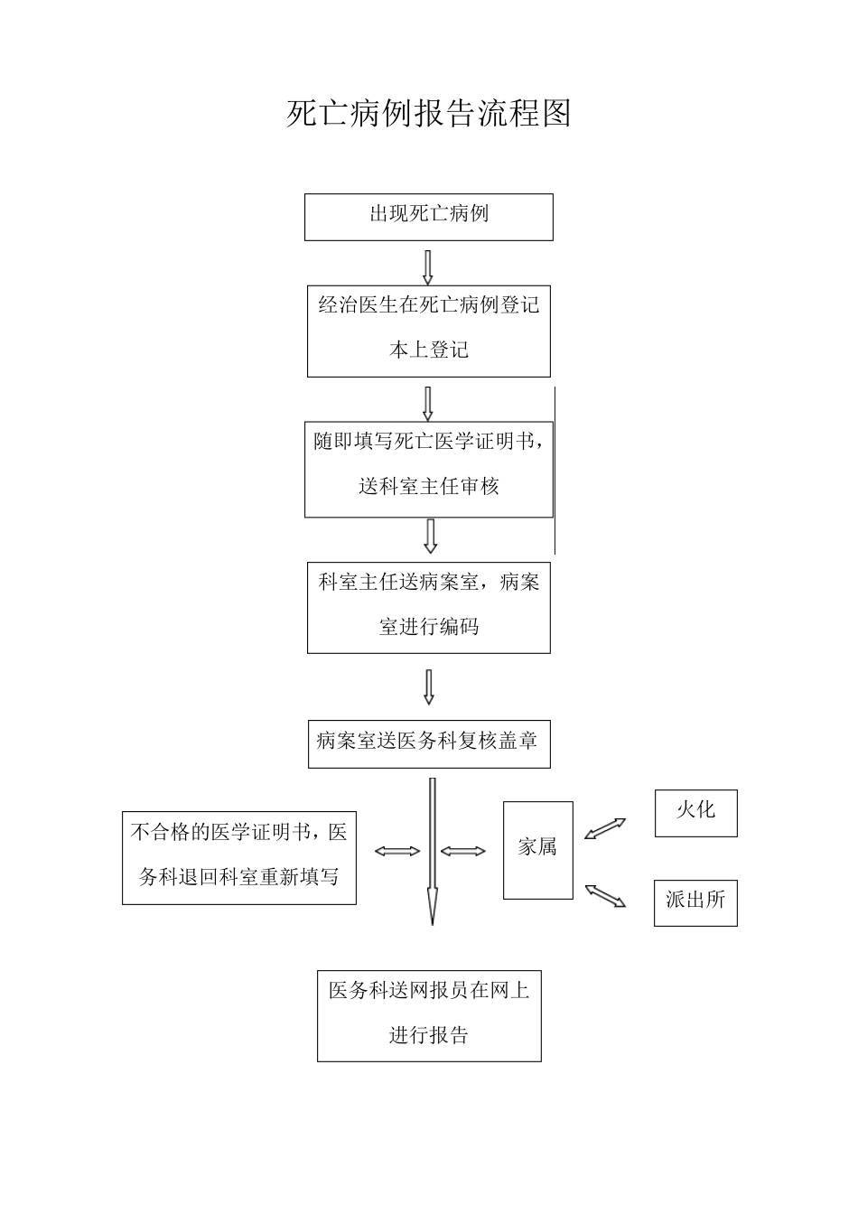 死因监测制度、流程_第2页