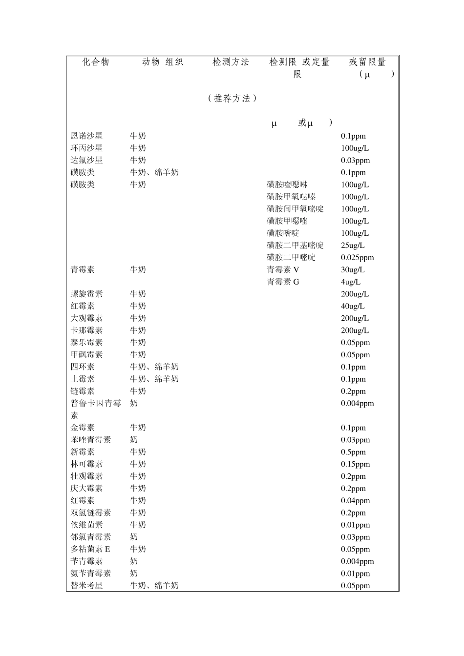 残留限量(规范)_第1页