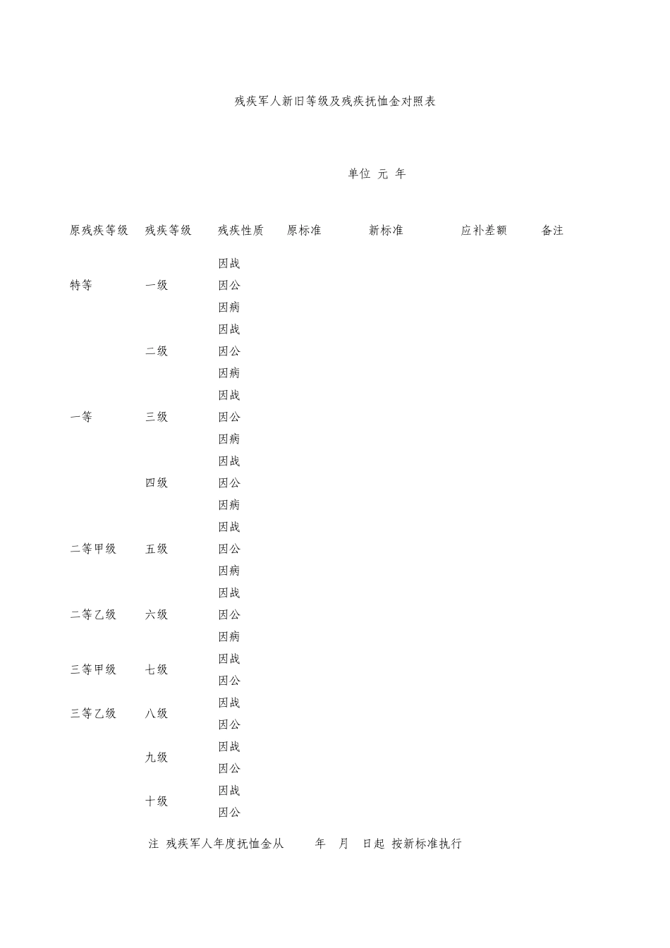 残疾军人新旧等级及残疾抚恤金对照表_第1页