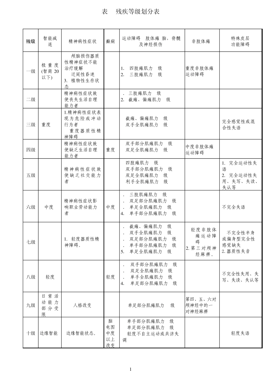 残疾等级划分表_第1页