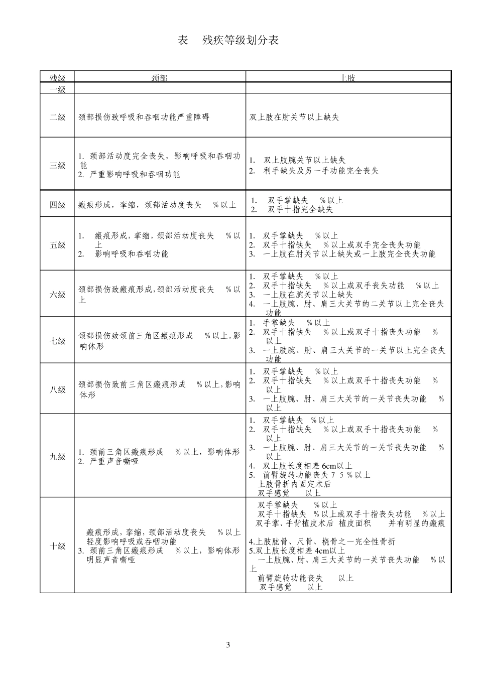 残疾等级划分表_第3页