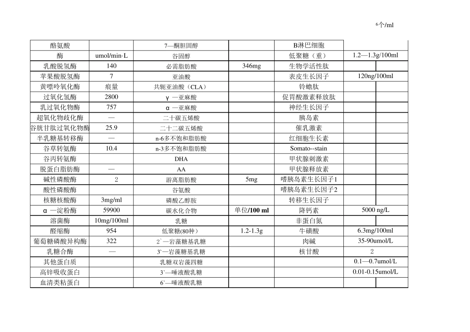 母乳总成分表_第2页