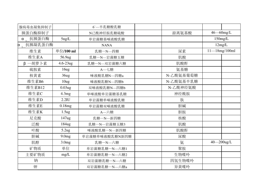 母乳总成分表_第3页