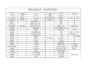 母乳总成分表