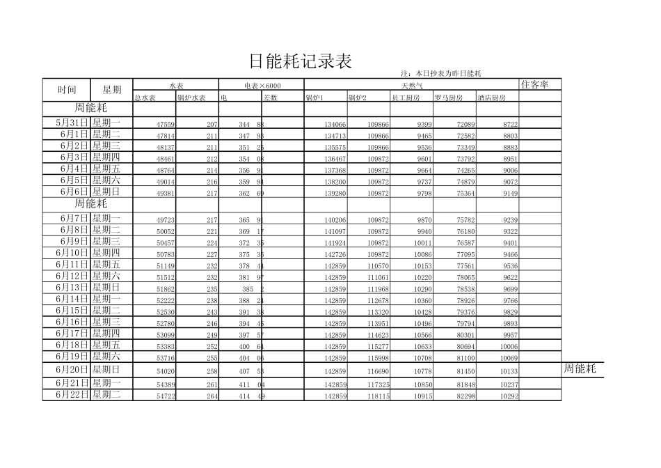 每日能耗统计表_第1页