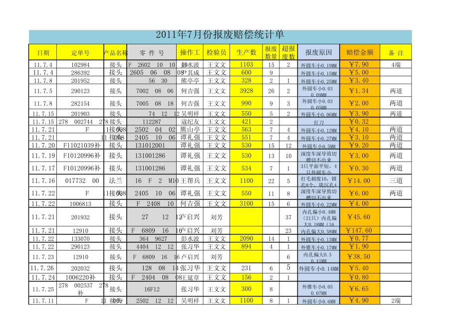 每月报废统计表_第1页