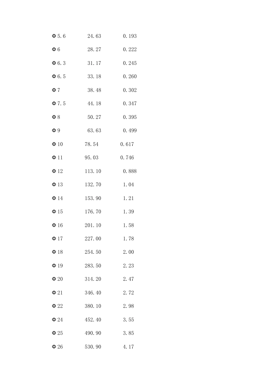 每种规格的钢筋每米理论重量_第3页
