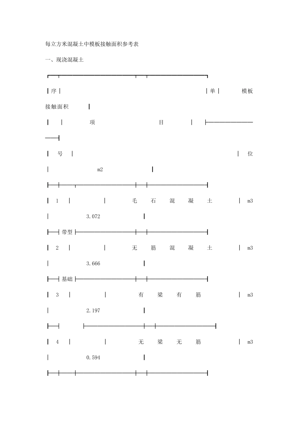 每立方米混凝土中模板接触面积参考表_第1页