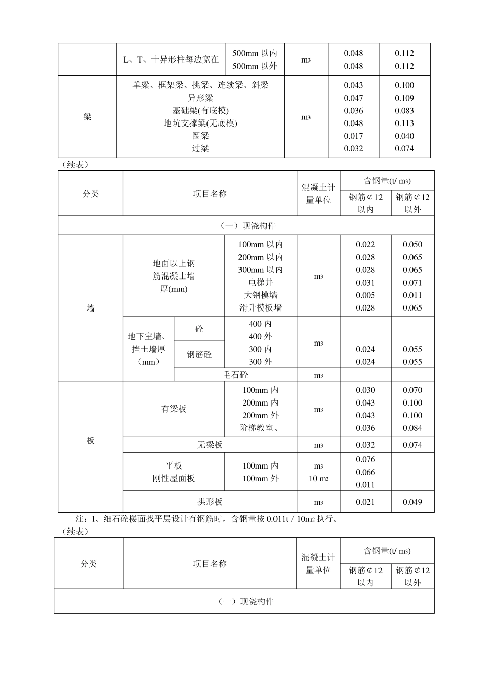 每立方米钢筋砼钢筋含量参考值_第2页