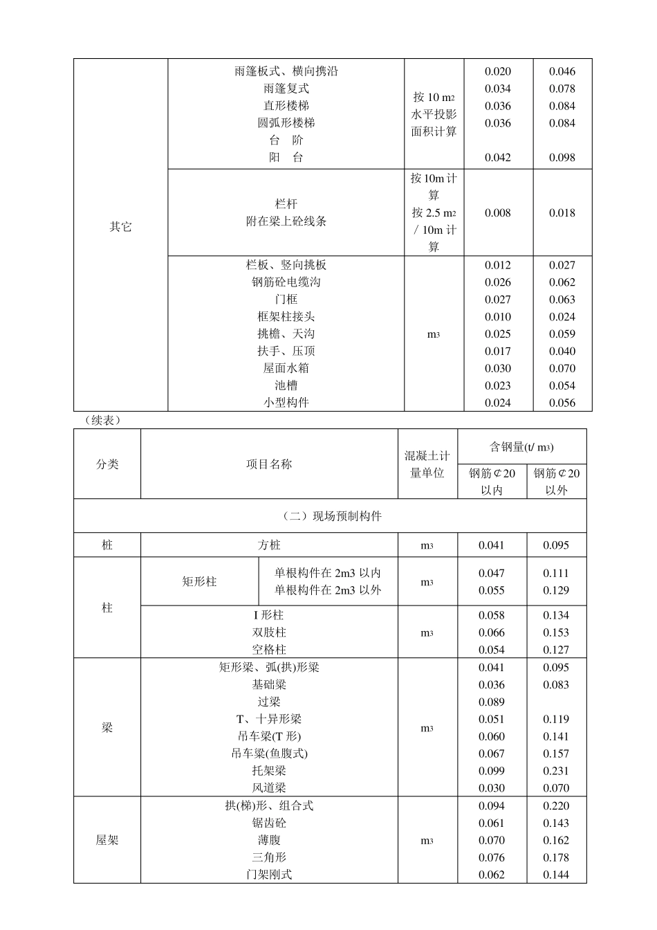 每立方米钢筋砼钢筋含量参考值_第3页