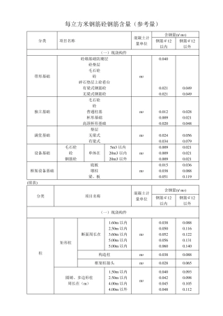 每立方米钢筋砼钢筋含量参考值