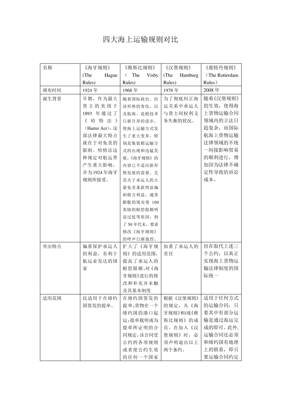 比较《海牙规则》、《维斯比规则》、《汉堡规则》和《鹿特丹规则》表格形式_第1页