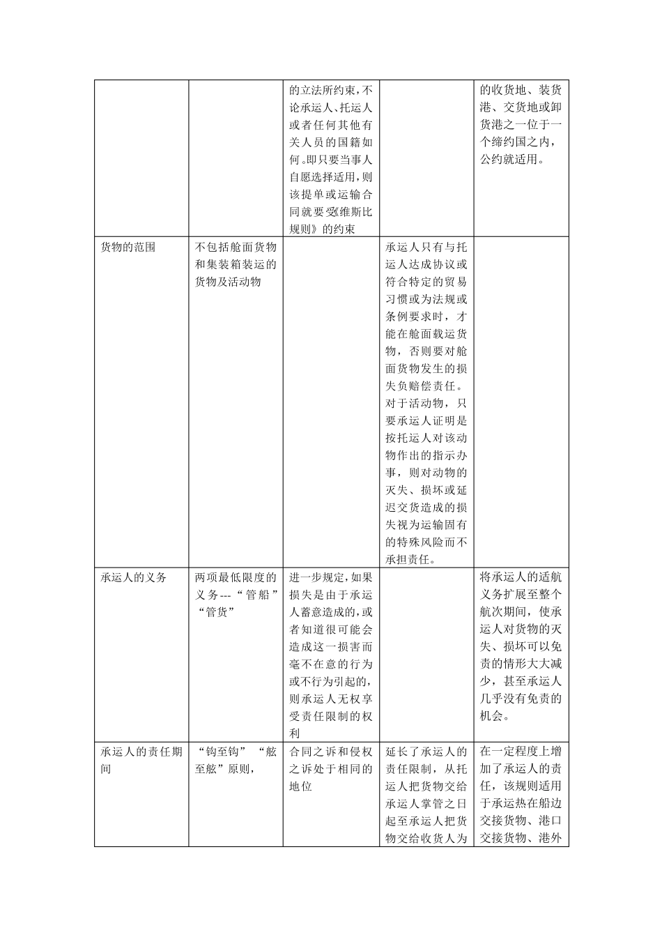 比较《海牙规则》、《维斯比规则》、《汉堡规则》和《鹿特丹规则》表格形式_第2页
