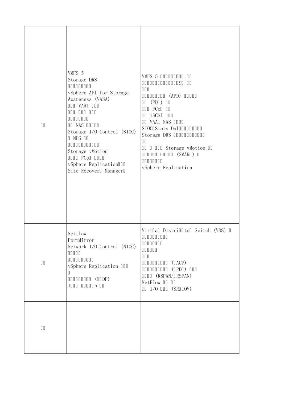 比较从vSphere5.x到vSphere6.5的各个版本_第3页