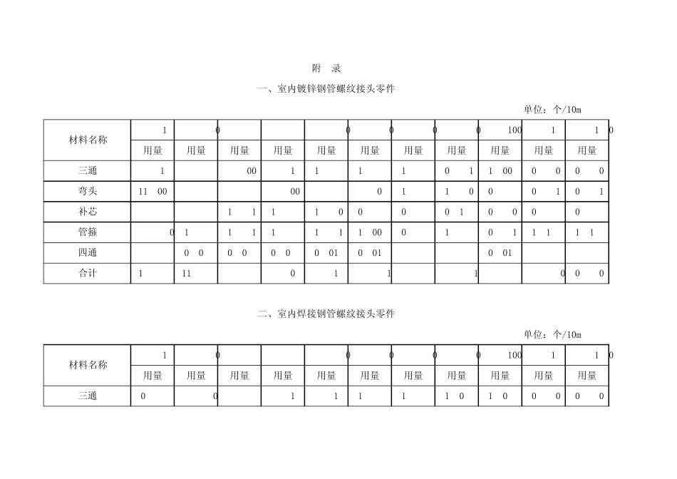 比较全的2013定额管道管件定额消耗量_第1页