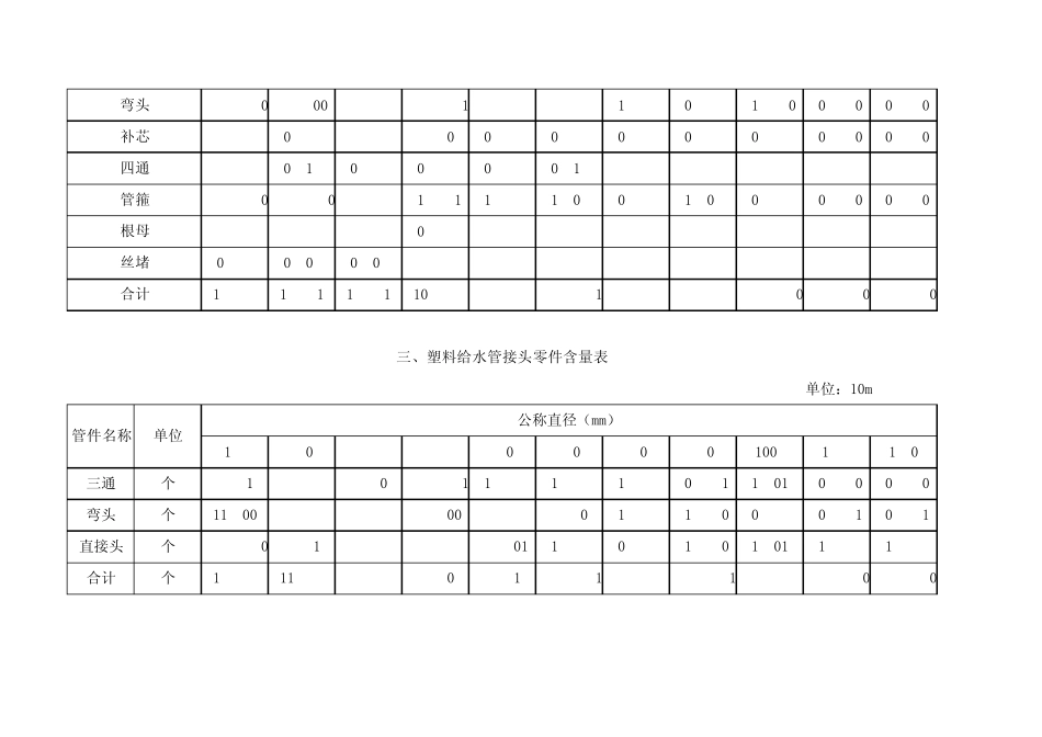 比较全的2013定额管道管件定额消耗量_第2页
