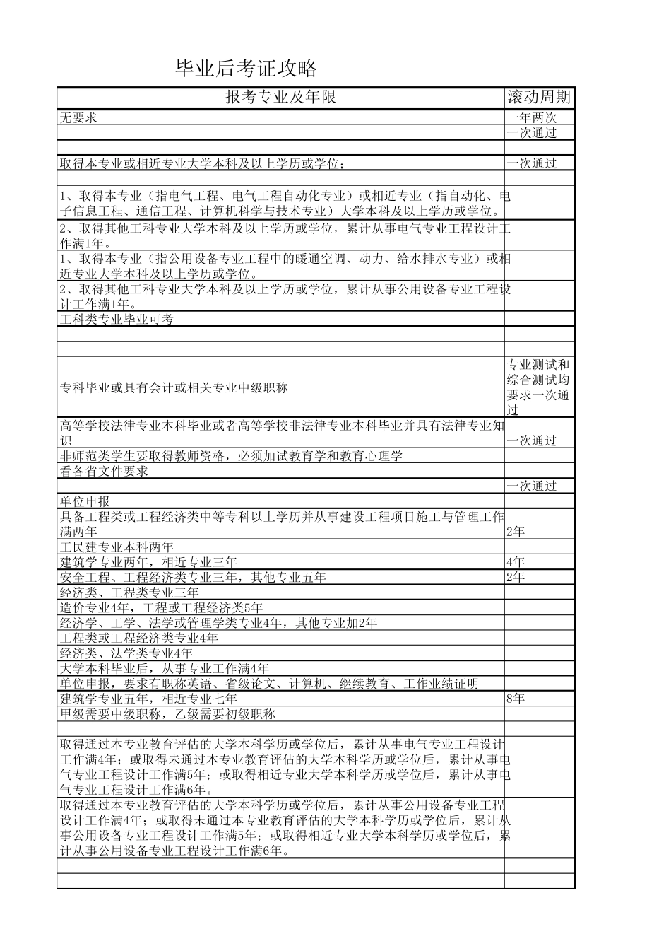 毕业后考证攻略_第3页