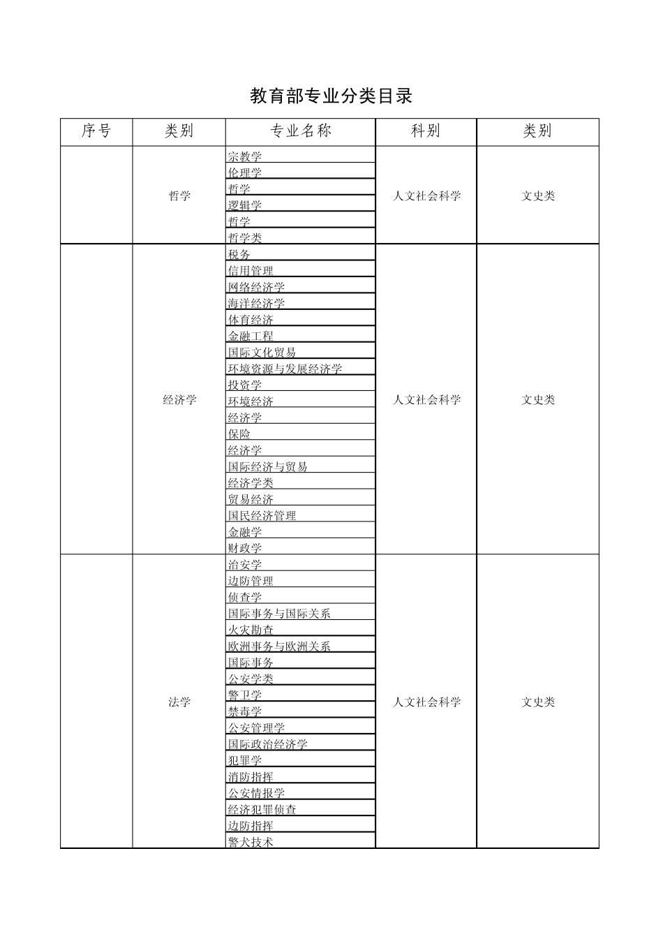 毕业生就业专业分类目录_第1页