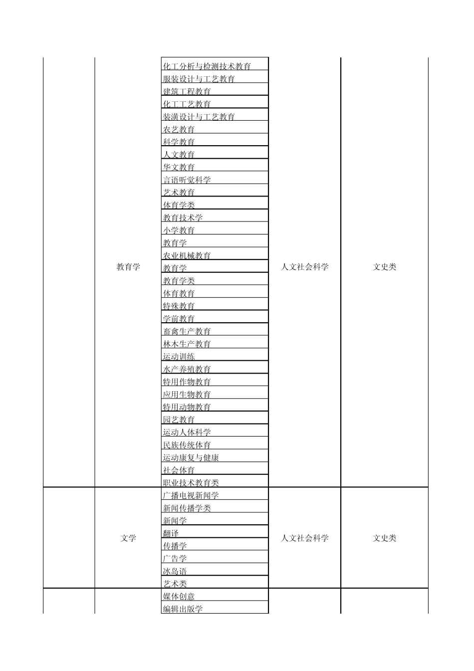 毕业生就业专业分类目录_第3页