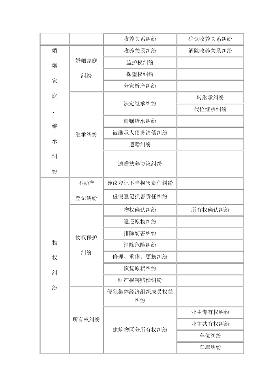 民事案件案由列表总_第2页