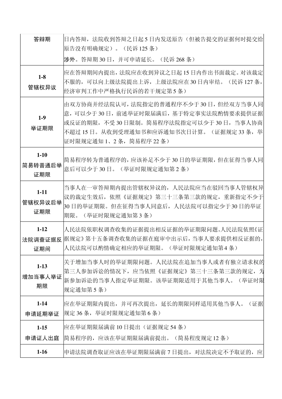 民事诉讼时效规定的67条完美总结(2014年版)_第2页