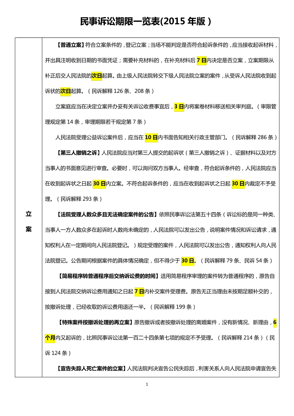 民事诉讼期限一览表(2015年版)_第1页