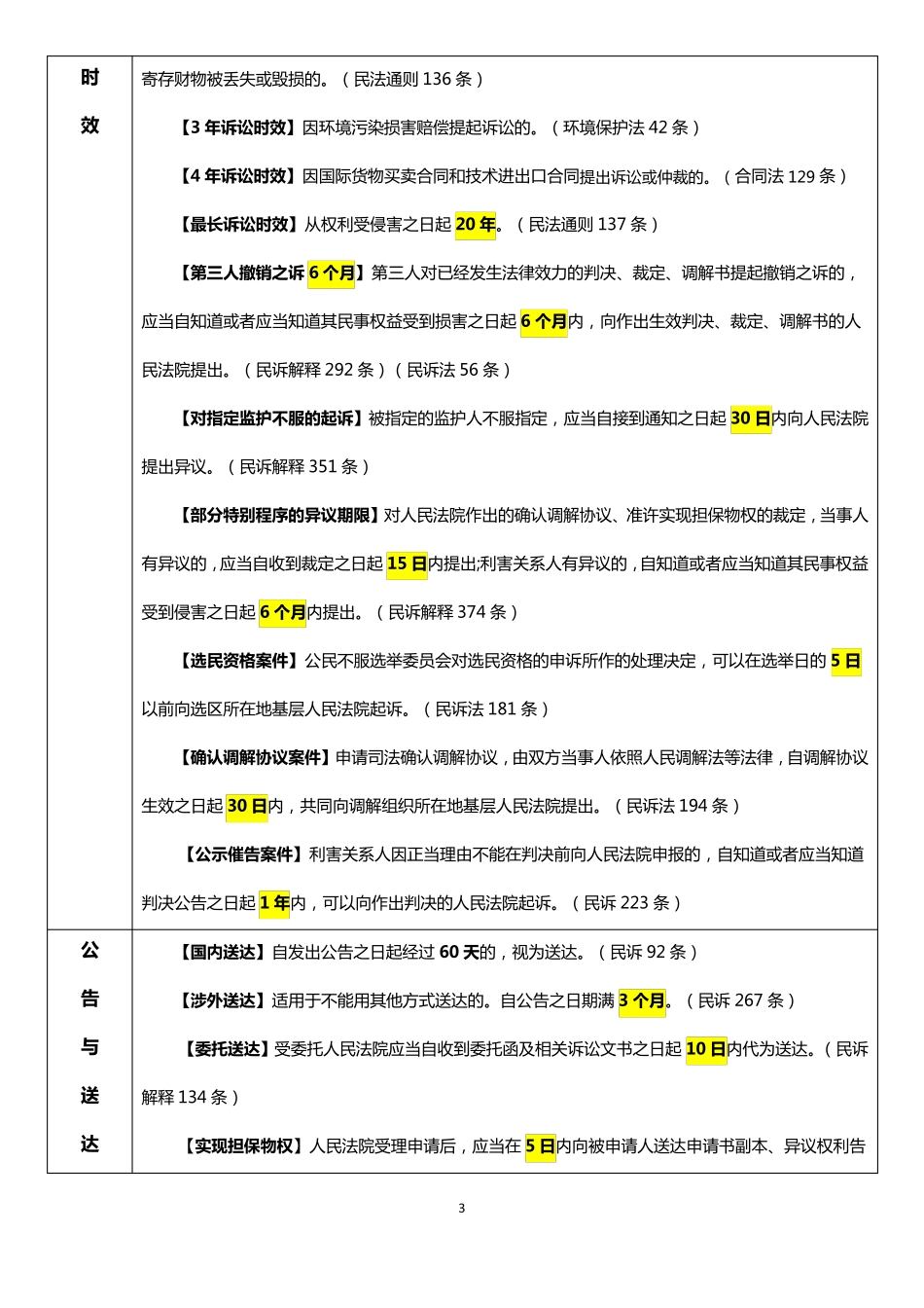 民事诉讼期限一览表(2015年版)_第3页