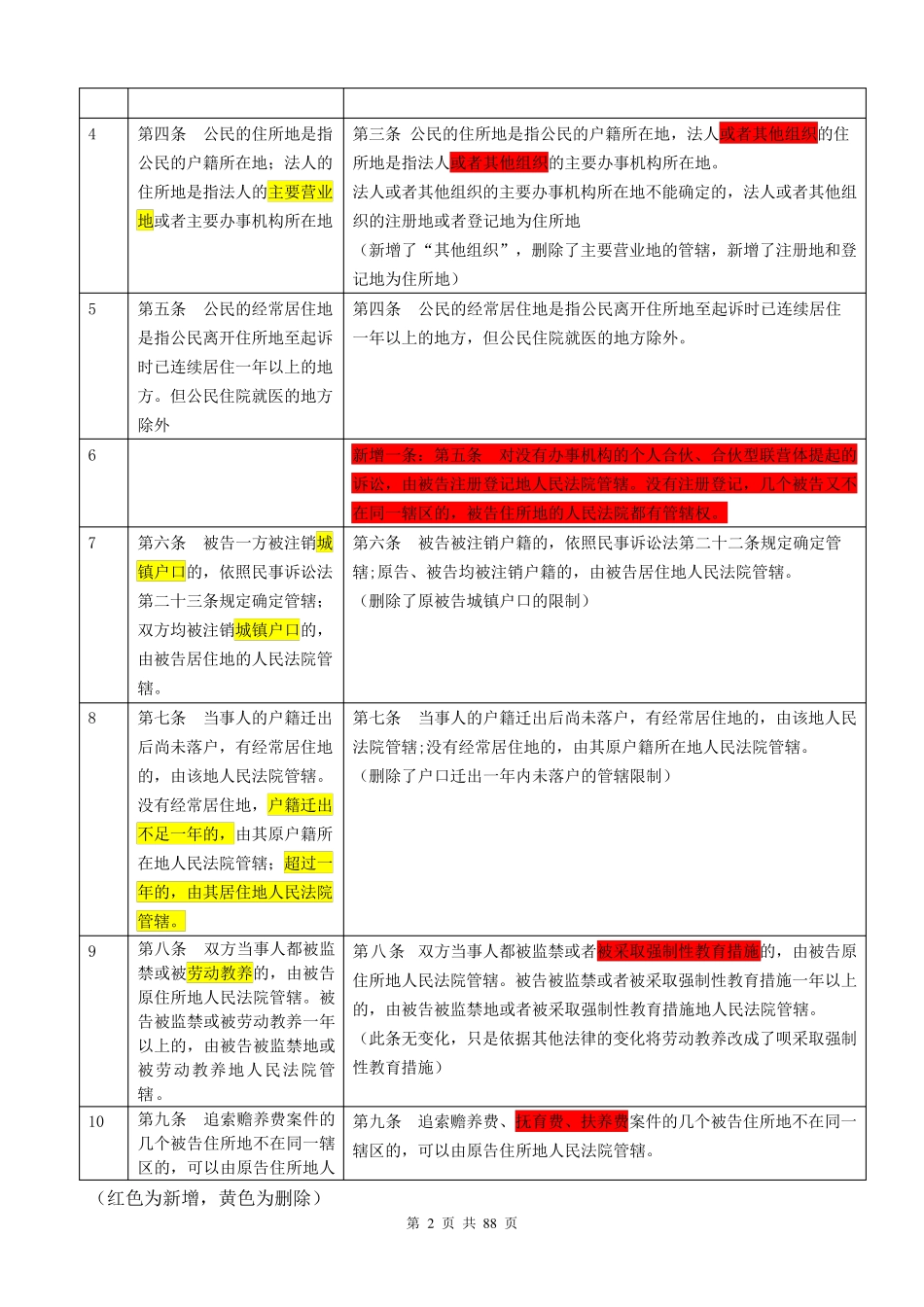 民事诉讼法2015年司法解释新旧对照表_第2页