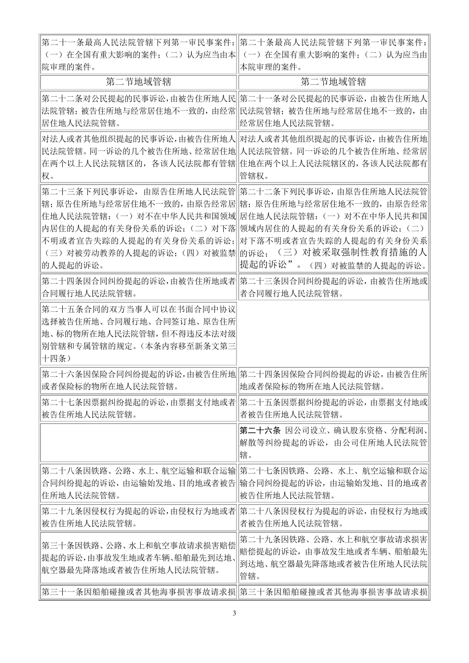 民事诉讼法新旧对照_第3页