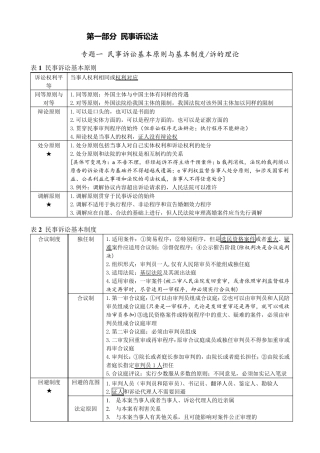 民事诉讼法最新复习资料整理