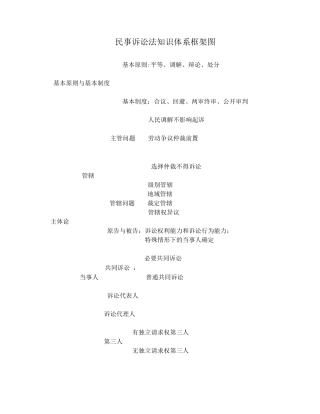 民事诉讼法知识体系框架图(超级版)