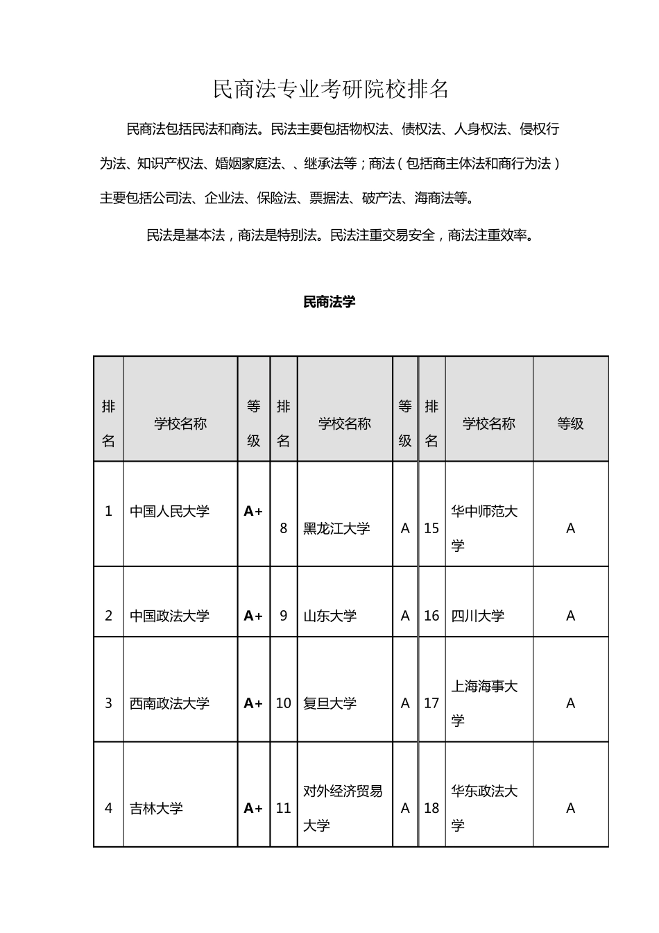 民商法专业考研院校排名_第1页