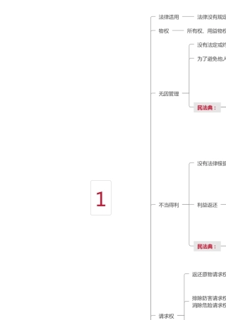 民法+民法典2020准备法考必备6张思维导图搞定民法