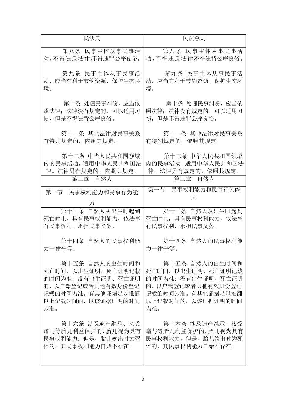 民法典与民法总则对照表(总则编)_第2页