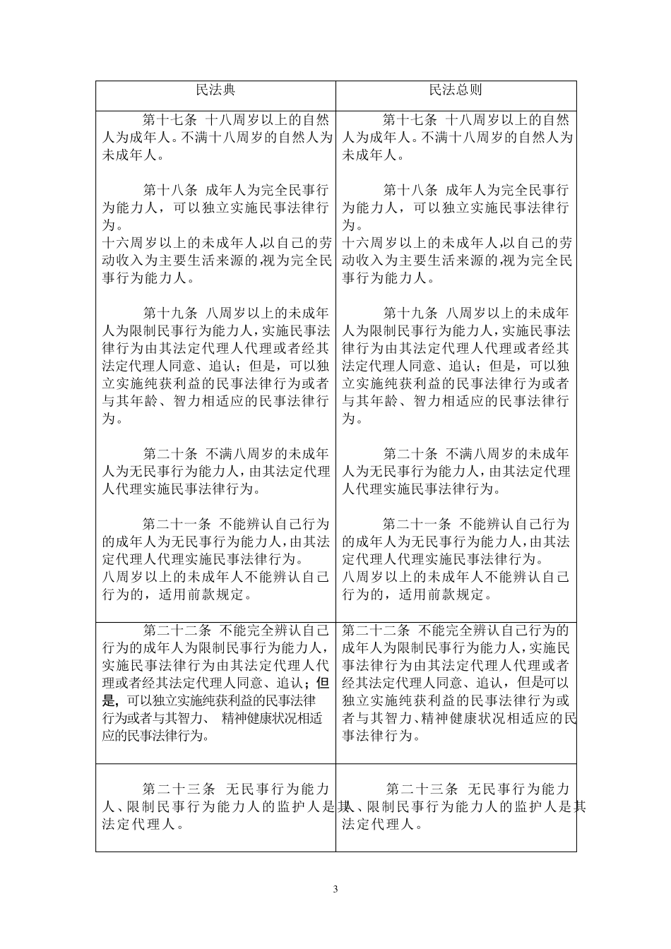 民法典与民法总则对照表(总则编)_第3页