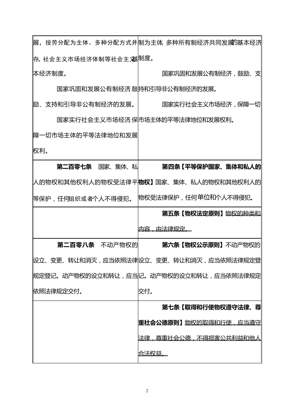 民法典与物权法修改对照表(物权编)_第2页