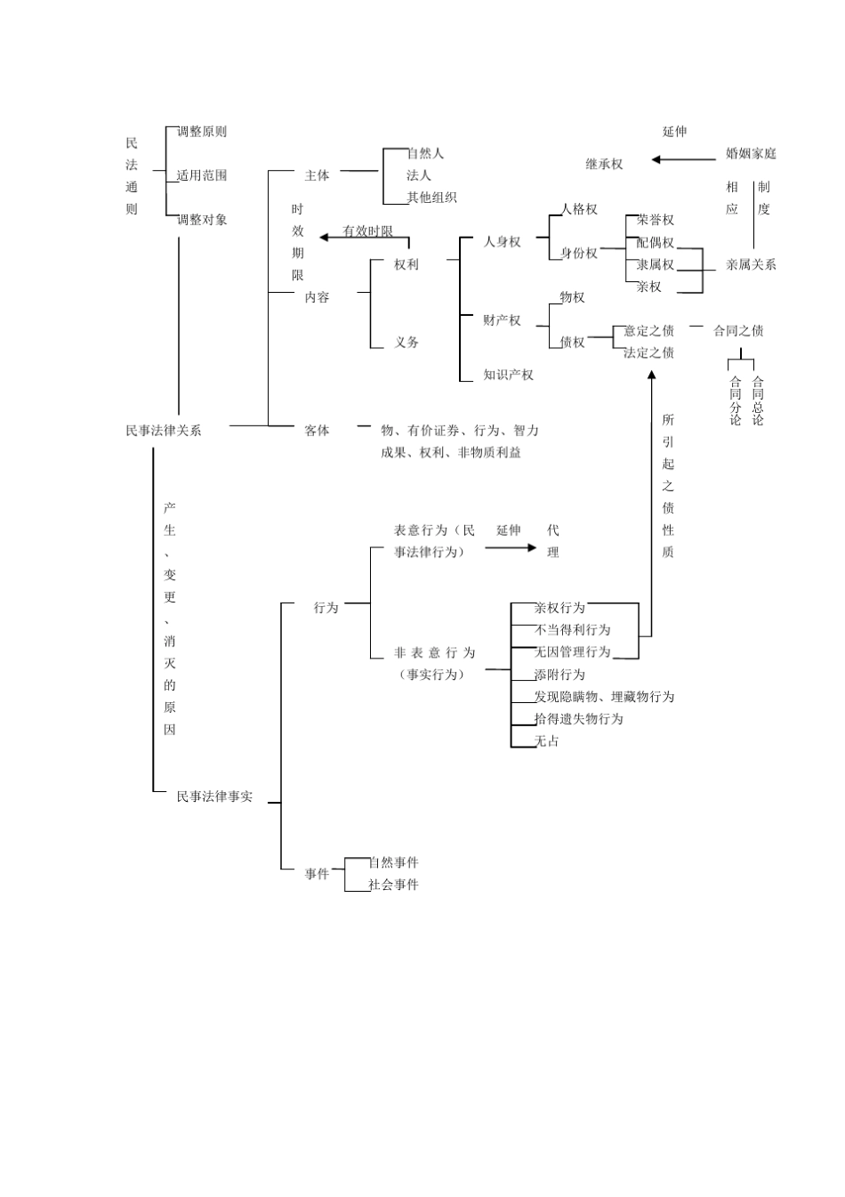 民法思维导图_第1页