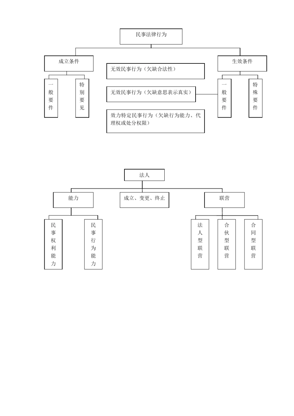 民法思维导图_第3页