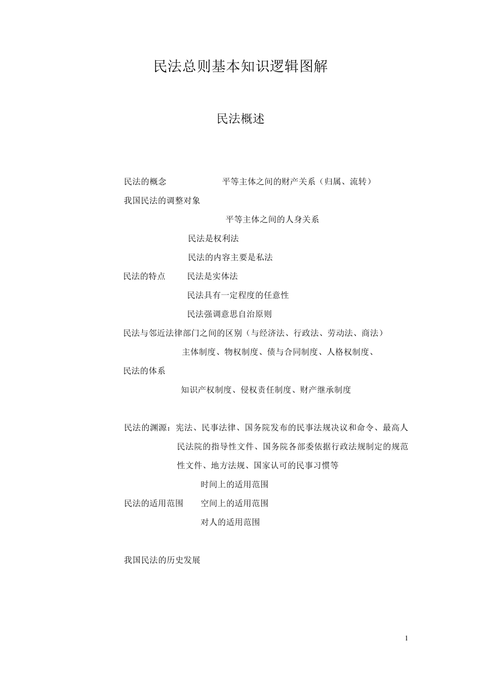 民法总则基本知识逻辑图解_第1页