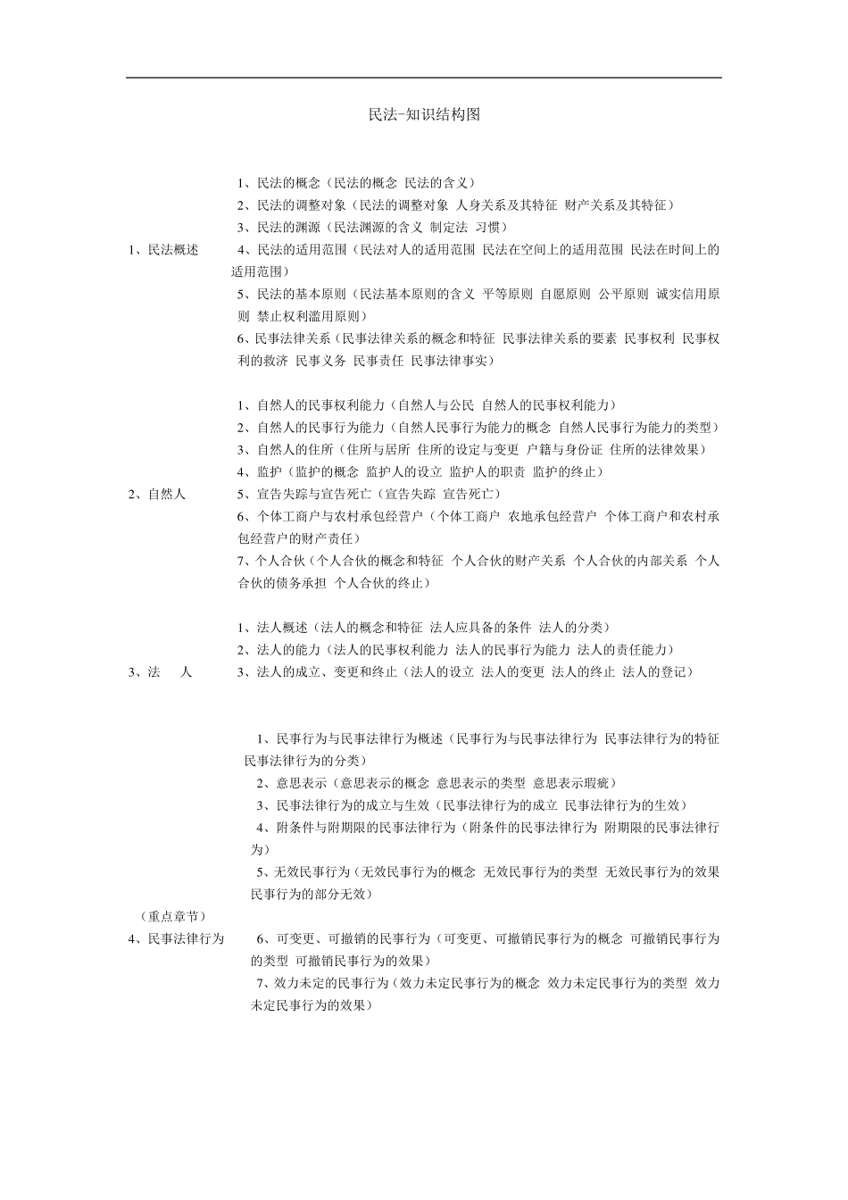 民法知识结构图思维导图_第1页