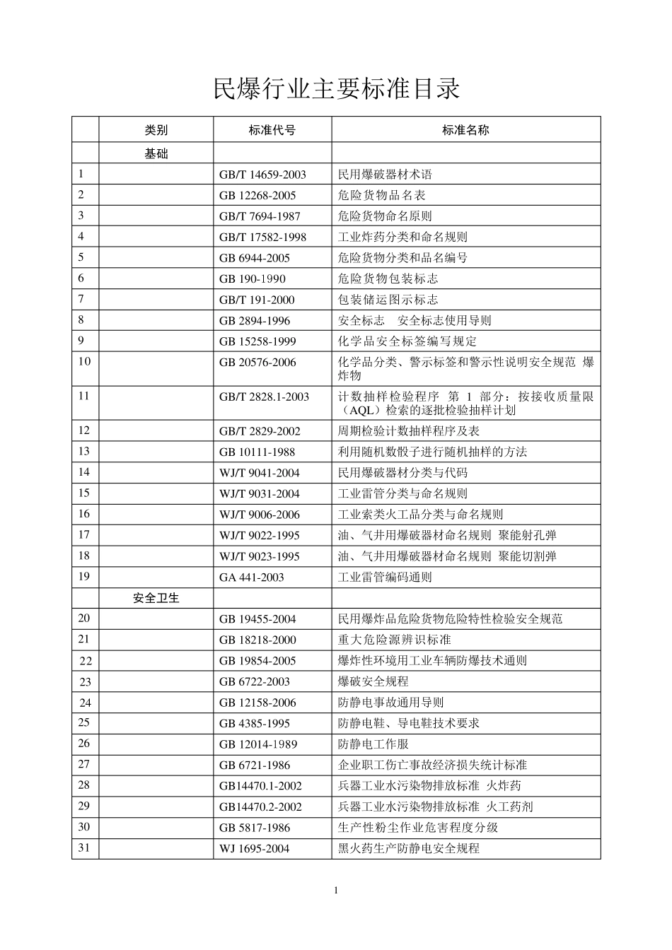 民爆行业主要标准目录_第1页
