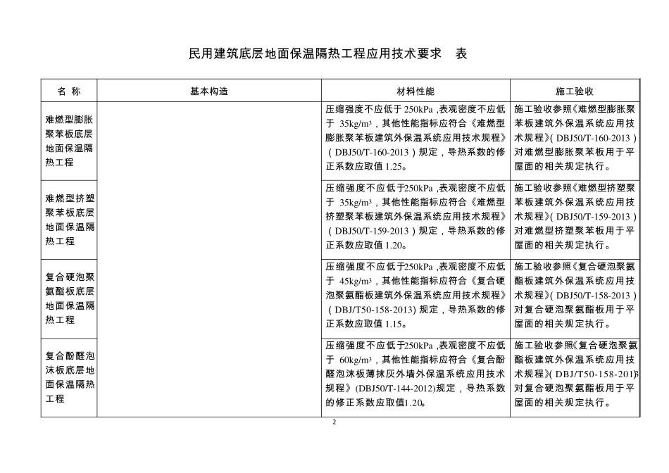民用建筑底层地面、架空楼板和地下室外墙保温隔热工程应用技术要点_第2页