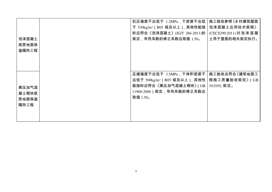 民用建筑底层地面、架空楼板和地下室外墙保温隔热工程应用技术要点_第3页