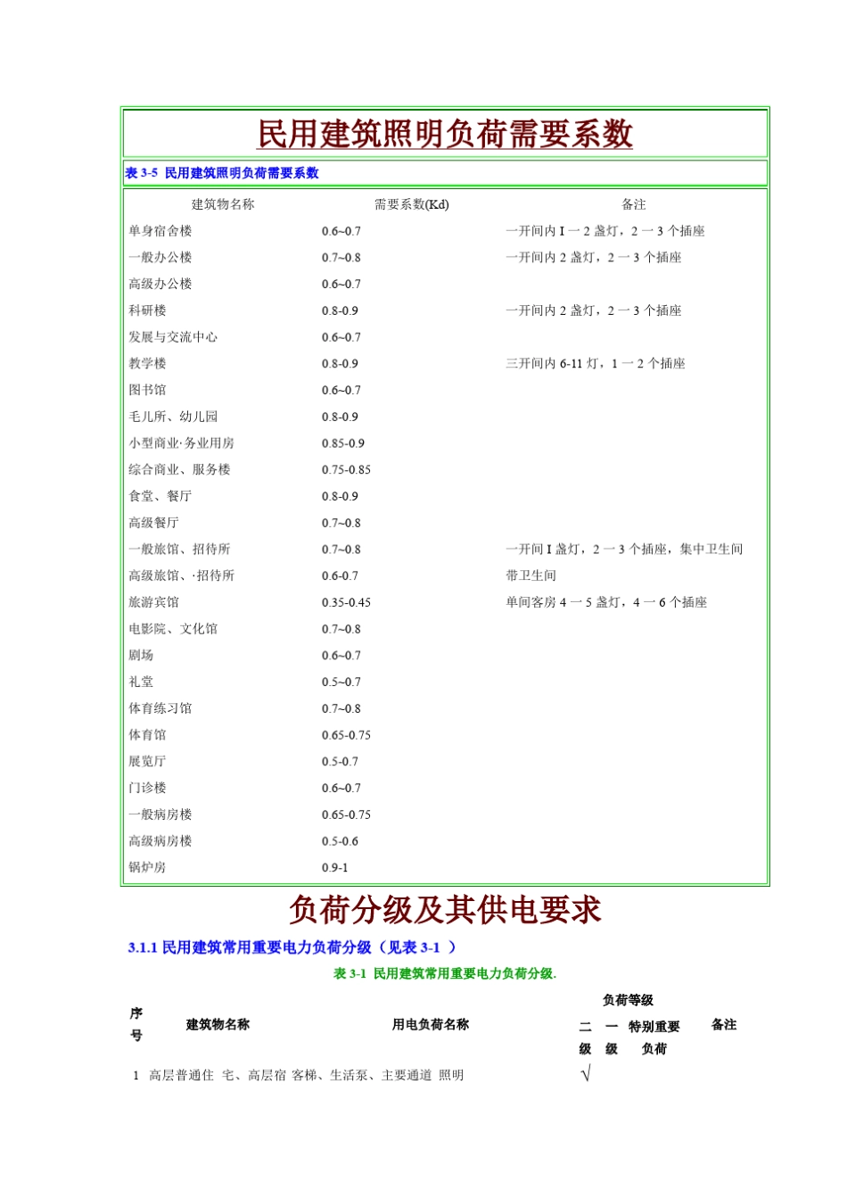 民用建筑最全的电气设计需要系数利用系数功率因数表_第1页