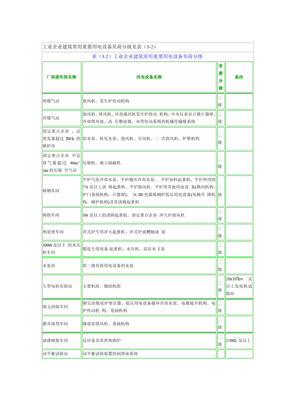 民用建筑最全的电气设计需要系数利用系数功率因数表_第3页
